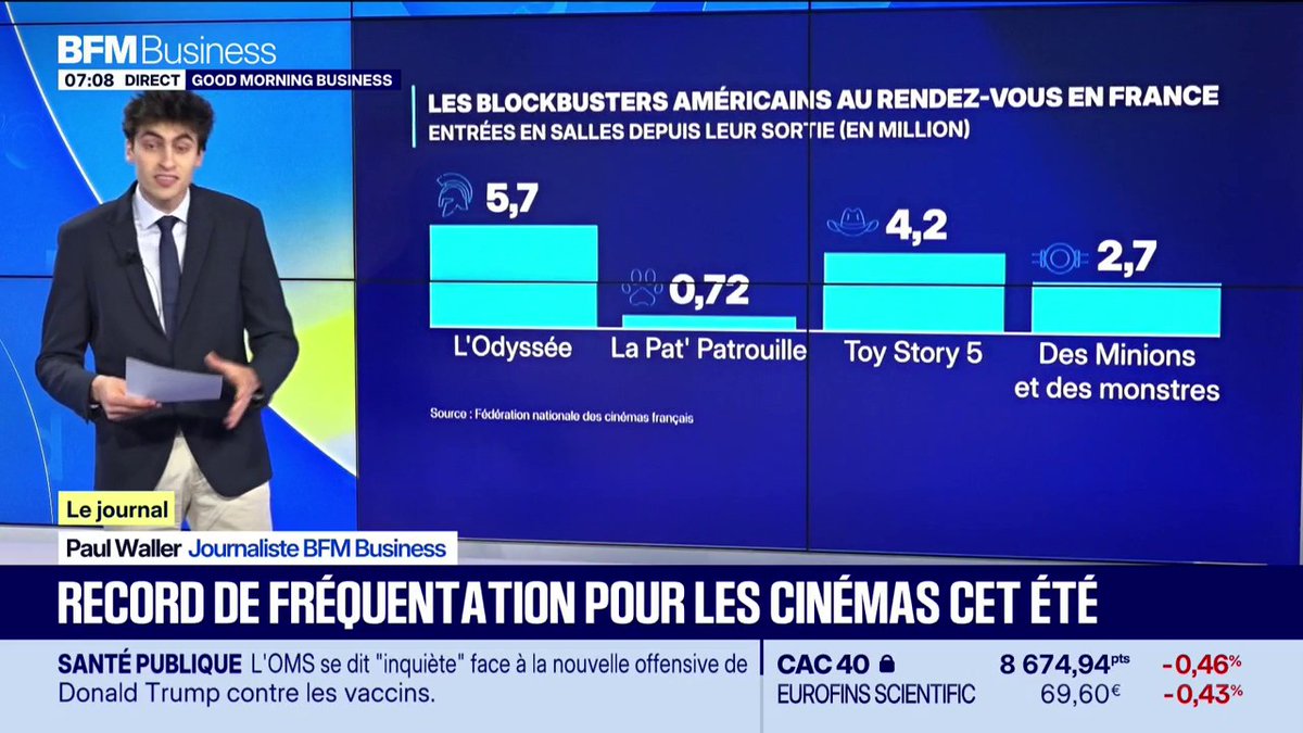 Record de fréquentation pour les cinémas cet été 🎞️ Une fréquentation exceptionnelle pour la période : 640.000 entrées en moyenne par jour depuis le 1er juillet. Sur la semaine du 29 juillet, près de 6.5 millions de personnes sont allées au cinéma : une première depuis 25 ans !