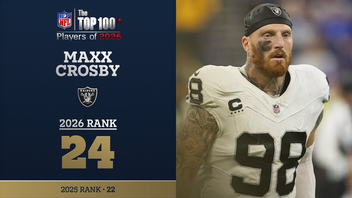 No. 24 on the NFL Top 100 Players of 2026… Las Vegas Raiders DE Maxx Crosby! NFL Films