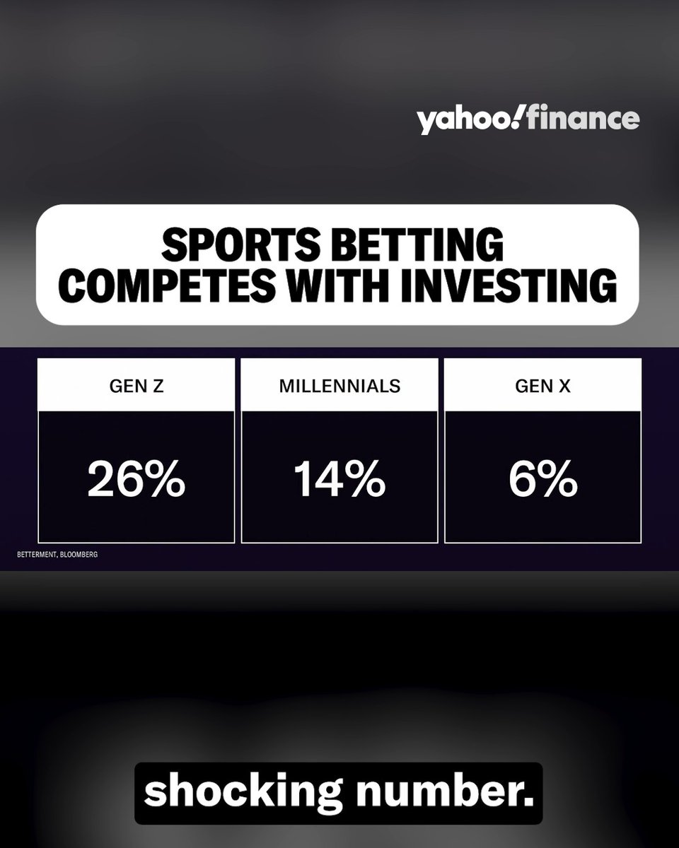 26% of Gen Z is using sports betting as part of their long-term financial plan, according to Betterment.