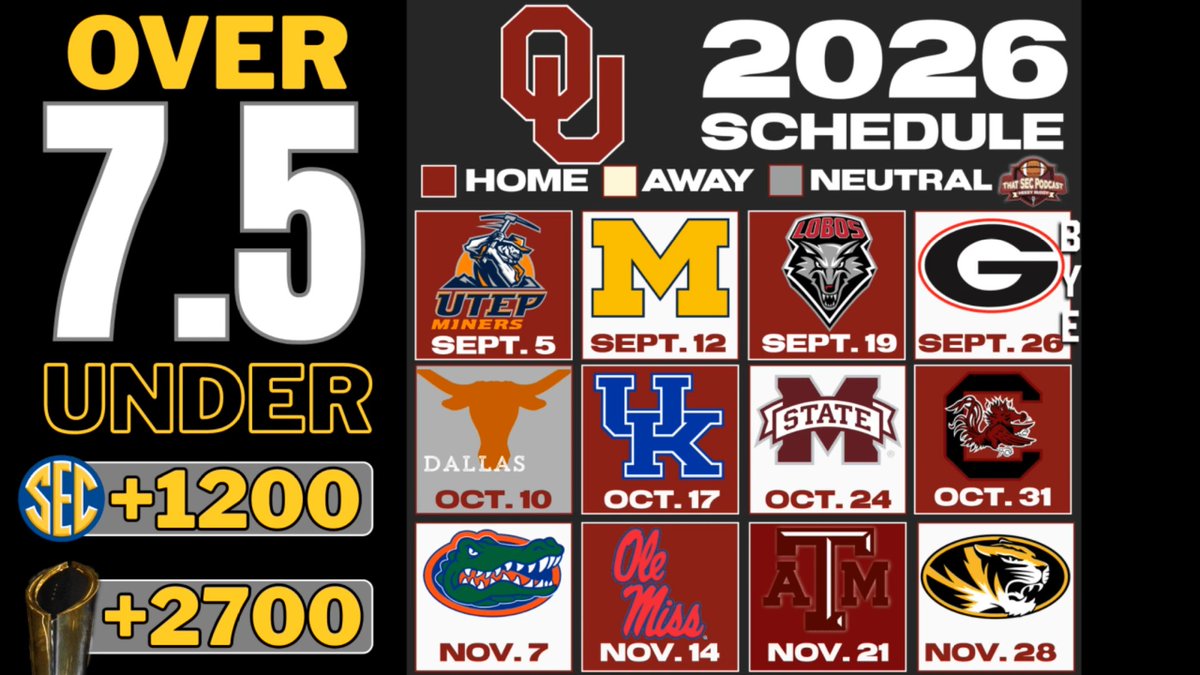 The most off base Over/Under win total in the SEC? It has to be Oklahoma 7.5 The Sooners are the second-best team in the SEC and will compete for titles this season Full show: