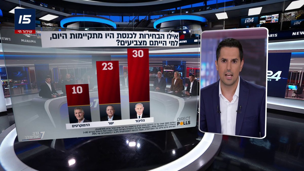 סקר ערוץ i24NEWS השבועי: הליכוד- 30 איזנקוט- 23 הדמוקרטים- 10 ישראל ביתנו- 9 יהדות התורה- 9 ש"ס- 8 בנט- 8 עוצמה יהודית- 7 חד"ש-תע"ל- 6 הציונות הדתית- 5 רע"מ- 5