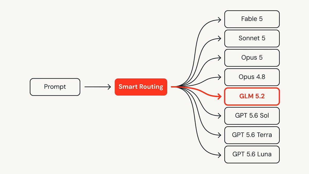 Introducing Smart Routing in Unity AI Gateway. Stop overpaying for AI. Smart Routing matches each coding task to the right model and harness based on what the task needs, so higher-cost models can differentiate on intelligence while lower-cost models differentiate on cost and performance. Match frontier quality and cut task costs by 30%+.