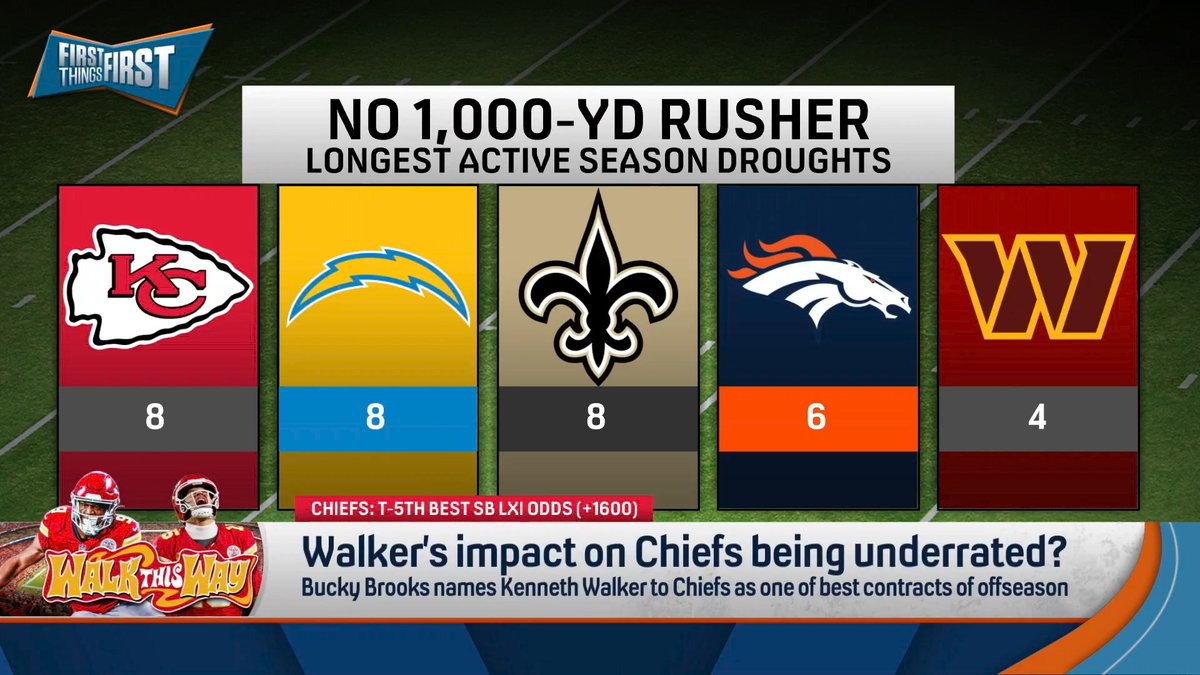 “To add [Kenneth Walker] with Patrick coming off the injury with a defense that is going to be a work in progress… For Kansas City this is such a bigger impact than adding the league’s 11th-best RB... That impact is going to be absolutely massive.” nick wright explains: