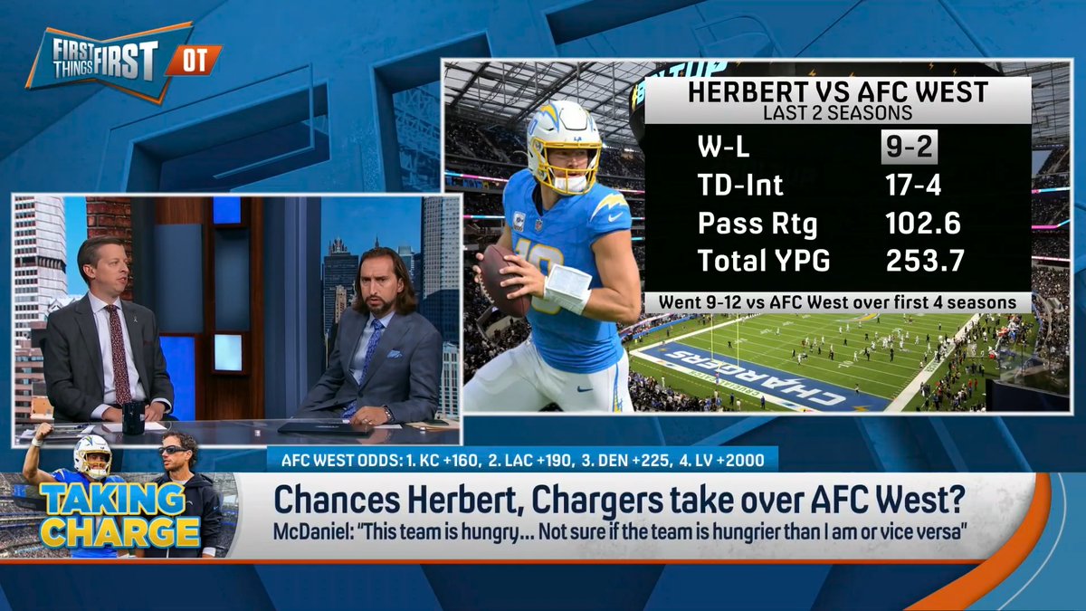 Chances Herbert, Chargers take over AFC West? Danny Parkins answers: “What if I told you that he already has? The Chargers haven’t, but Justin Herbert… Justin Herbert has the best record against his division of any player in football the last two years.”