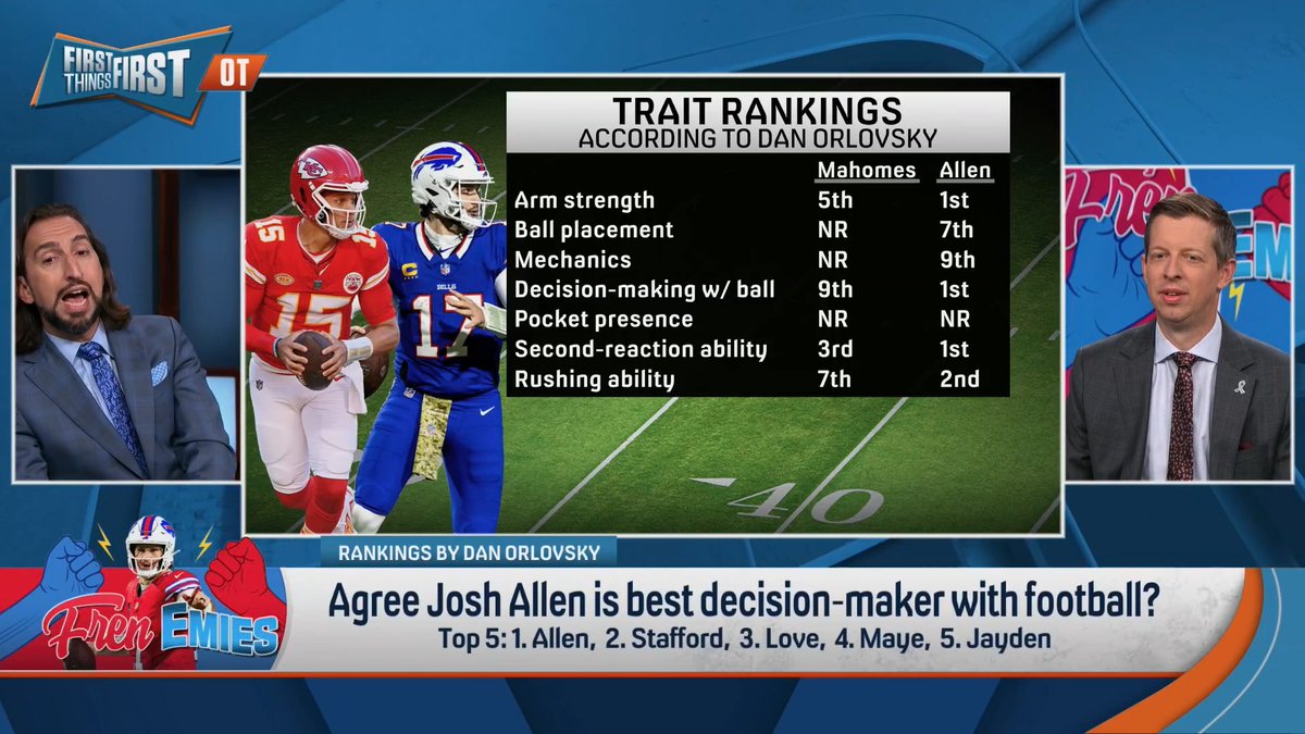 .Danny Parkins: "I said he's the best QB in football. You got beef with [Josh Allen] being the #1 best decision-maker?" nick wright: “It's not so much that I have beef with it... Of the elite QBs, he is pretty objectively the worst decision-maker.”