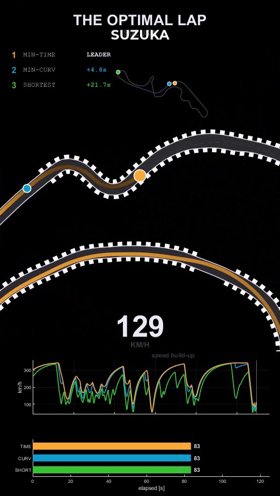 鈴鹿サーキットで最速のF1走行ラインはどれでしょうか？ 最短経路？ 最も滑らかな経路？ それとも……？ Simulinkを使用して鈴鹿での最適なラップを計算し、アルゴリズムの極限の速さを検証しました。 シミュレーションの速度と回転数プロファイルからサウンドも生成しています🔊