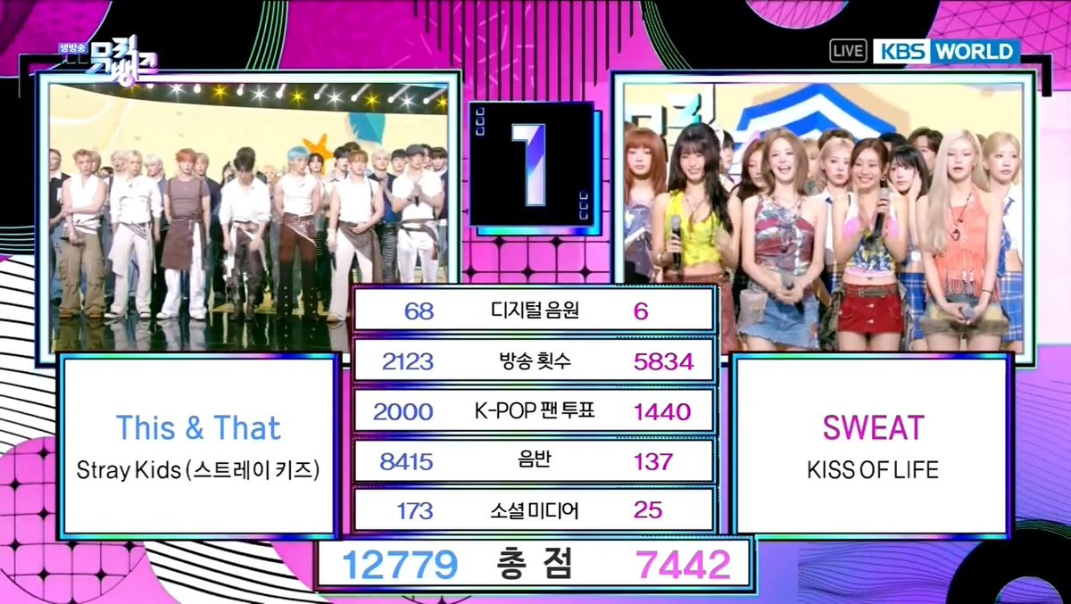🏆 Stray Kids’ “This & That” takes 1st place on Music Bank today — scoring back-to-back wins this week! Congratulations Stray Kids and STAY! 🎉 #ThisAndThat2ndWin #This_And_That_2ndWin #StrayKids47thWin #StrayKids #스트레이키즈 (260814)