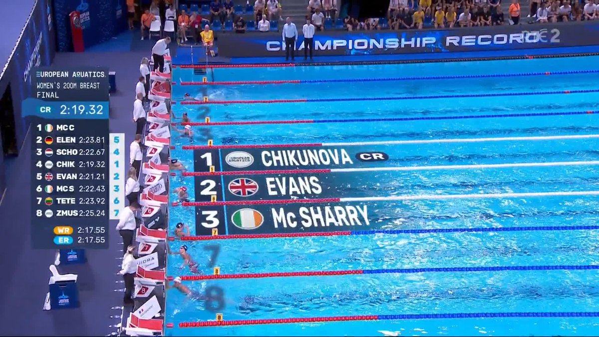 Bronze for Mona! Mona McSharry with a storming finish to claim a medal in the 200m breaststroke at the European Aquatic Championships in a time of 2:22.43 - Ellie McCartney was 8th in 2:26.93 #rtesport #EuropeanAquatics