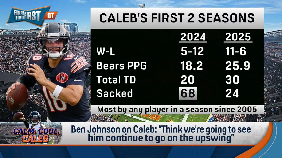 “The head coach says we’re gonna be the greatest offense that’s ever played… So now he’s upping the expectations and the pressure on Caleb and I don’t think necessarily a positive way to go and it could hurt him.” Coach Mangini shares his expectations for Caleb this year: