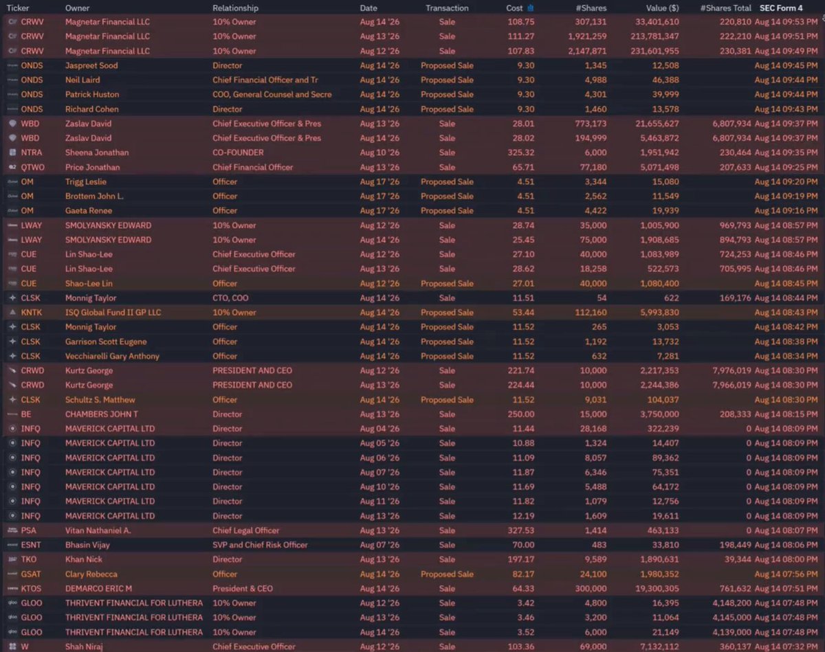 🚨 BREAKING 🇺🇸 INSIDERS JUST STARTED DUMPING ALL RISK ASSETS AHEAD OF THE U.S. MARKET OPEN ON MONDAY! EVERY SINGLE INSIDER IS NONSTOP SELLING BILLIONS RIGHT NOW: 0 BUYS. 1,763 SELLS. $15.98 BILLION IN VOLUME. LOOKS LIKE ANOTHER MARKET CRASH IS CONFIRMED FOR MONDAY...