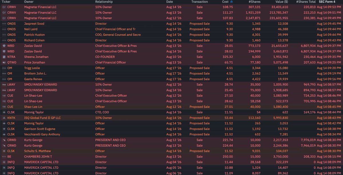 🚨 BREAKING 🇺🇸 INSIDERS ARE NONSTOP DUMPING ALL U.S. RISK ASSETS AHEAD OF THE U.S. MARKET OPEN EVERY SINGLE TRANSACTION IS DUMPING BILLIONS THIS IS VERY BAD FOR THE MARKETS