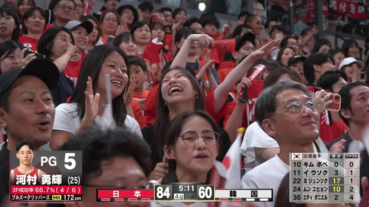 試合終了 🇯🇵95対66🇰🇷 韓国相手に圧勝で2連勝! 河村勇輝はチームトップ24得点! 佐々木隆成は3P、100%の17得点 富樫勇樹は12得点 齋藤拓実は10得点 PG陣が全員二桁得点!✨ 3Pも超高確率で決めてました! 八村塁、渡邊雄太、富永啓生、西田優大らが欠場のなか、文句なしの大勝利です!