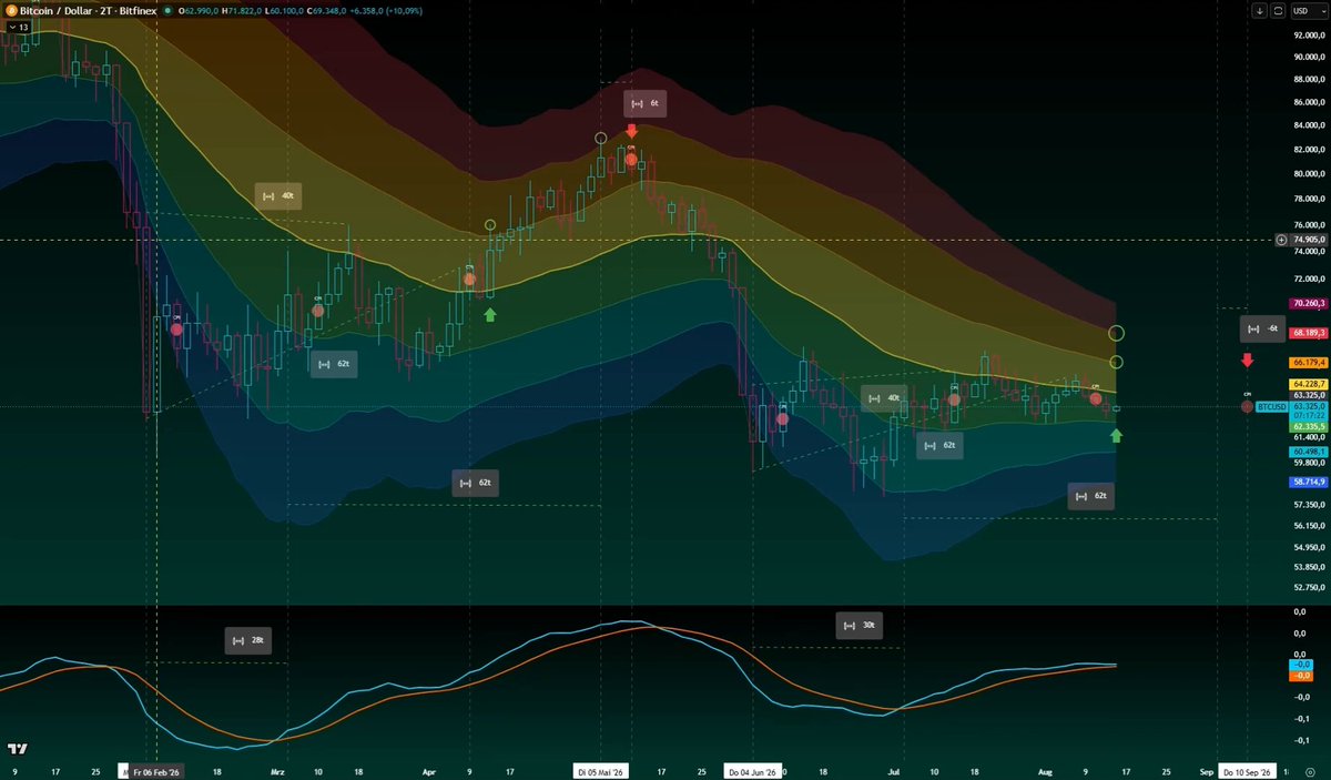From the red candle outside the TEM until Bitcoin first touched the yellow zone it took 40 days, and that was followed by a correction into the light blue TEM area. Measured from the same point outside the TEM, it then took 62 days to touch the yellow line again. After those 62 days we only saw a minor correction that never left the green zone, which is a strong support area. CPI data releases happened at both of these points. Overall it took 90 days on the 2D chart to reach the red TEM zone, just 6 days before the CPI release. If this pattern repeats, the top would form around early September. The potential target zone sits between $66,500 and $68,300, with $67,300 acting as a very strong resistance. As additional confirmation you can see that a bullish crossover formed on the lower indicator around the same timeframe. Nothing necessarily has to be repeated, some things take longer, while others happen faster. Everything is based on probabilities. " now from top to bottom -> 13d -> DSS cross -> pumped 2 days now -> waiting for rejection around $64.780 to $65.300 ✅ -> small dump around 3,5/5% ✅ -> pump to a new local high ⌛️" bitcoin:native