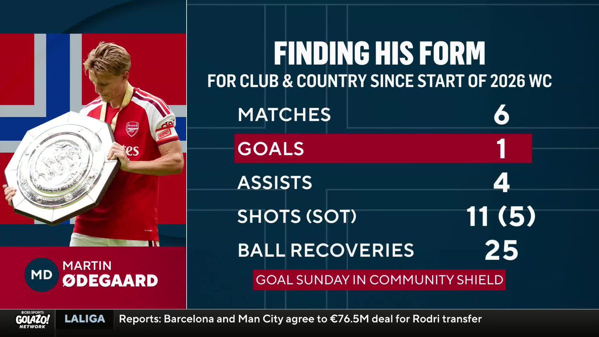 "It looks like he's enjoying football again." 𝐈𝐀𝐍 𝐏𝐀𝐔𝐋 𝐉𝐎𝐘 believes Martin Ødegaard is in for a bounce-back campaign in 2026 😤