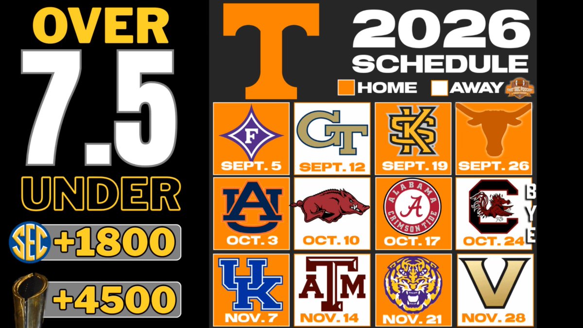 Tennessee is my No. 2 most confident OVER in the SEC Josh Heupel & the Vols will be in Playoff contention late in the season Full show: