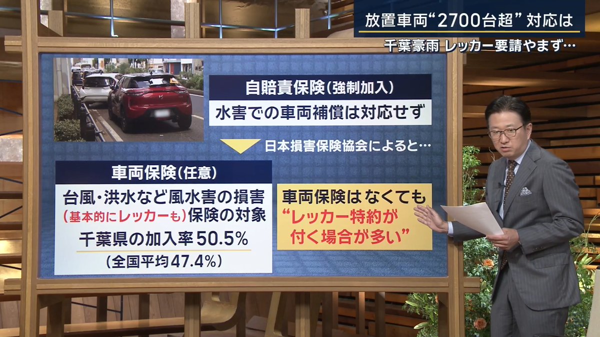 【千葉豪雨】放置車両2700台超…自動車保険の加入確認を | 通常、自動車は私有財産で勝手に動かせないが、緊急車両の通行を妨げる場合『災害対策基本法』に基づき行政側で移動可能 国が管理する道路(国道)…61台を移動 千葉県が管理する道路(県道など)…227台を移動 千葉市が管理する道路…約2500台確認 →うち通行の妨げになっている約500台は道路脇に移動済み。残りの約2000台はそのままの状態 佐倉市は29台、四街道市は9台、市原市は約10台を“通行の妨げになっている”として市が移動済み →それ以外の放置車両の数は不明 ▼移動後は“個人の責任”に 自賠責保険(強制加入) →水害での車両補償は対応せず 日本損保協会によると『車両保険』加入で、台風・洪水など風水害の損害を被った場合、修理や、基本的にはレッカーも保険の対象 →千葉県の車両保険の加入率50.5%(全国平均は47.4%) 車両保険を付けていない場合は実費で修理 →「レッカー特約」が付いている場合が多いため、自動車保険の内容を保険会社に確認を ▼今後は“マンパワー不足”か JAFによると千葉県内で3871件の救援依頼を受け付け(13日~16日) 豪雨発生直後は避難や安全確保を優先 →時間の経過とともに救援要請が増加傾向 レッカー業者『栄鈑工業』は従業員6人がフル稼働 →1日のレッカーは50台程度が限度。車両の数が増えればマンパワーに限界 経産省・国交省・環境省 「自治体が被災車両を保管(所有者が保管可能な場合をのぞく)。所有者等の意思を確認して処分代行も可能」