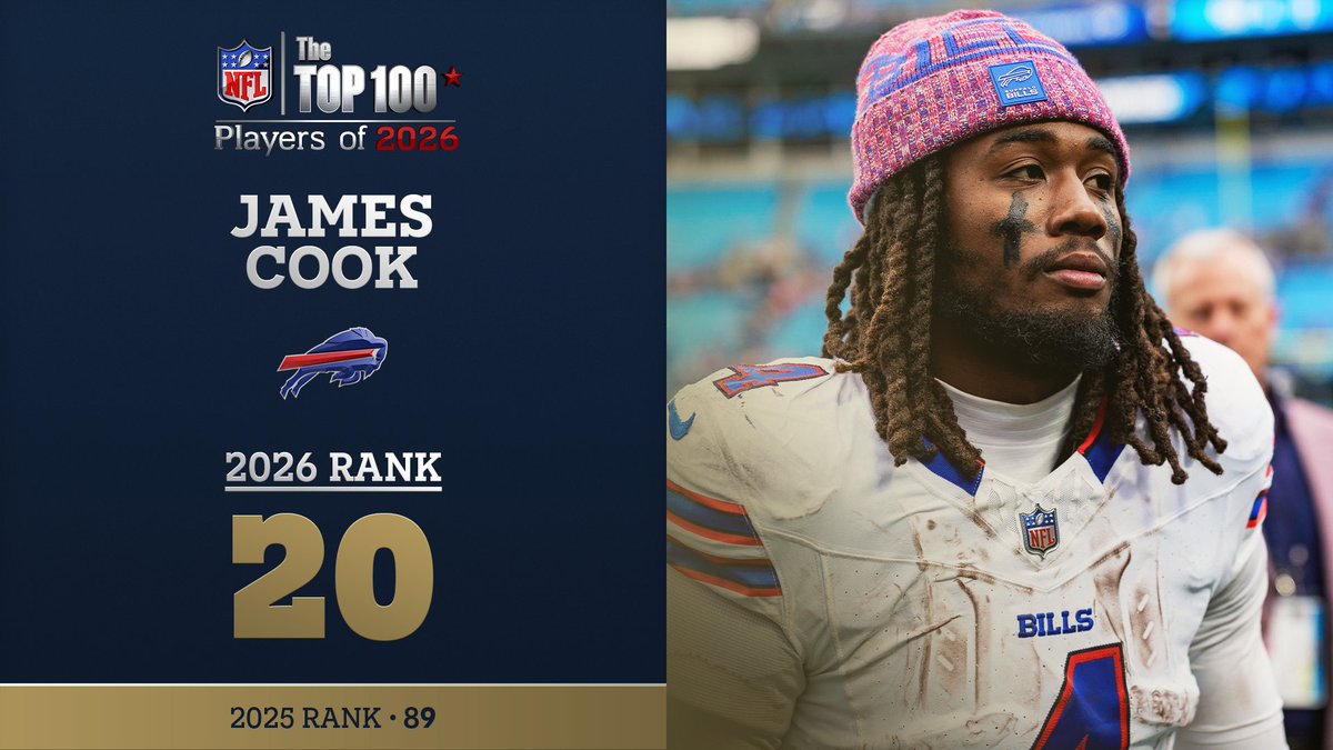 No. 20 on the NFL Top 100 Players of 2026… Buffalo Bills RB James Cook! NFL Films