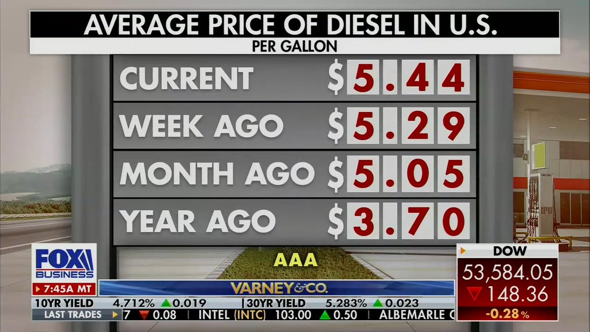 Former Trump econ advisor: Anytime energy prices go up, you see the prices of everything else going up, like food and manufactured products. Energy is the master resource in anything that we produce.