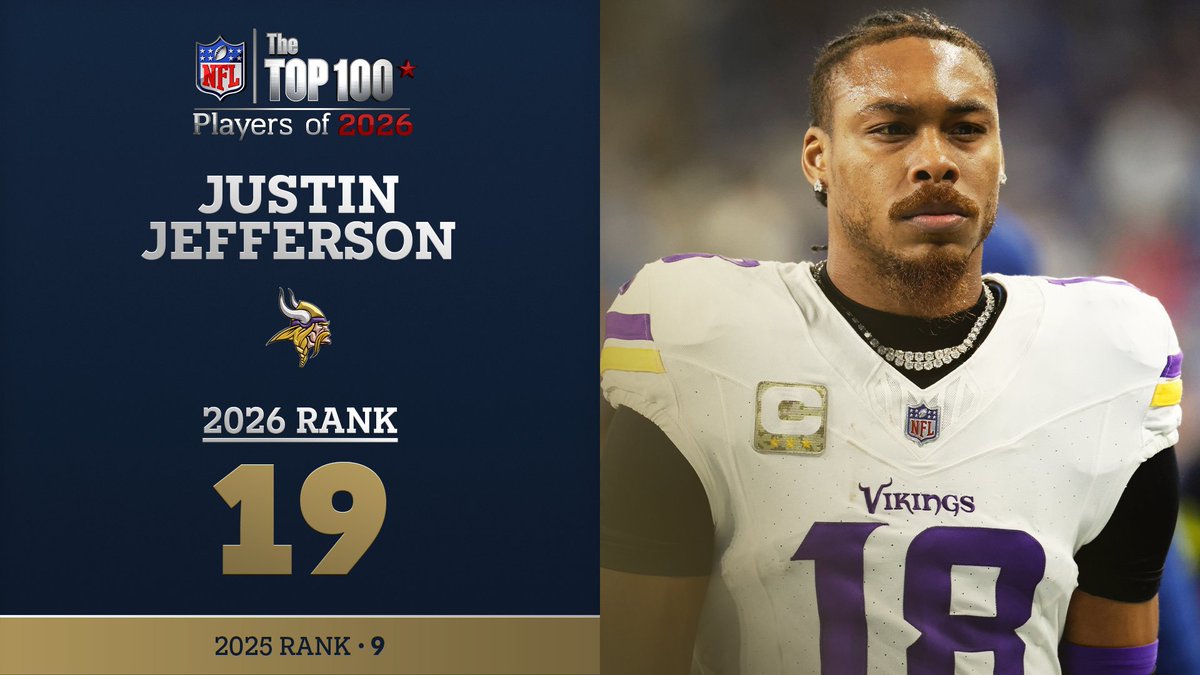 No. 19 on the NFL Top 100 Players of 2026… Minnesota Vikings WR Justin Jefferson! NFL Films