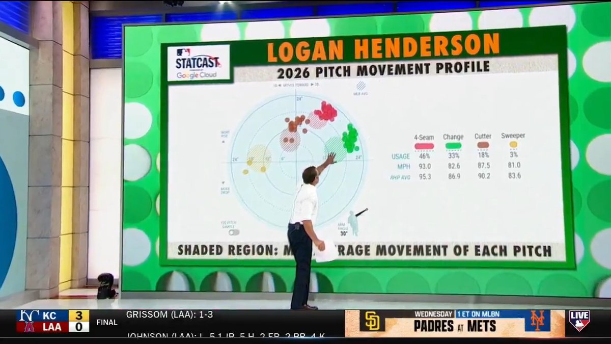 Logan Henderson went toe-to-toe with Tarik Skubal Sunday in Los Angeles 🫡 Mark DeRosa dives in on the Milwaukee Brewers 24-year-old and how his pitch arsenal plays.