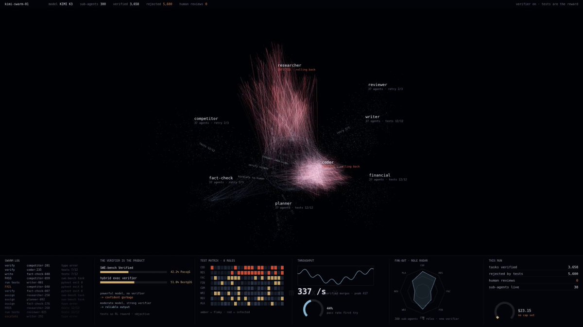 anthropic will sell you opus 5 at $200 a month. openai will sell you gpt-5.6 at $200 a month. neither will tell you stanford and berkeley published the 5 principles to build a $100k/mo ai company on kimi k3 for $10 stanford and berkeley spent years figuring out what actually separates ai systems that work in production from ai systems that die in demos. they published the findings. anthropic and openai priced their frontier subs like nobody would read the papers. the papers are free this is dspy plus verifiers plus decomposition plus skills plus mcp. five principles from stanford, berkeley and moonshot that turn a $10/mo kimi k3 sub into an ai analyst that runs unattended. the model is public. the system is the moat five moves that turn kimi k3 into the $100k/mo company: P1 don't prompt, program (stanford dspy) -> stanford proved hand-tuned prompts don't scale. define a pipeline as modules, let the optimizer tune them -> the compiled pipeline beat expert few-shot on multi-step tasks. one line of dspy replaces a month of prompt engineering P2 don't trust the model, build verifiers (berkeley 2026) -> a compiler either accepts or rejects. a test either passes or fails. that is a verifier -> berkeley: test-suite reward hit 42.2% pass@1 on swe-bench. hybrid verifiers hit 51.0% best@26. no bigger model, just a real check P3 don't scale agents, decompose them (stanford ai index 2026) -> stanford found multi-agent gains only 2-4 percentage points. two coding agents sometimes did worse than one -> the win is role decomposition, not count. researcher, writer, reviewer, verifier, clear input, clear output, no overlap P4 don't repeat expertise, encode it as skills (kimi code) -> every session starting from zero is institutional knowledge you lost. a skill.md file makes kimi activate the workflow automatically -> week one you write the skill. month six it encodes more institutional memory than most junior employees carry P5 don't keep ai in chat, connect it to tools (mcp) -> a model that only sees what you paste is a consultant working blindfolded. mcp connects kimi to your crm, db, github, linear, slack -> the model is public. the data is yours. the connections are your moat my position, and it is the arguable one: the next $100k/mo ai company will not win because it got early access to a frontier model. it will win because it followed 5 papers that anthropic and openai are quietly hoping you never read drop your $200/mo ai sub to $10. the swarm above is what 300 kimi k3 agents look like running those 5 principles. the full playbook is in the article below