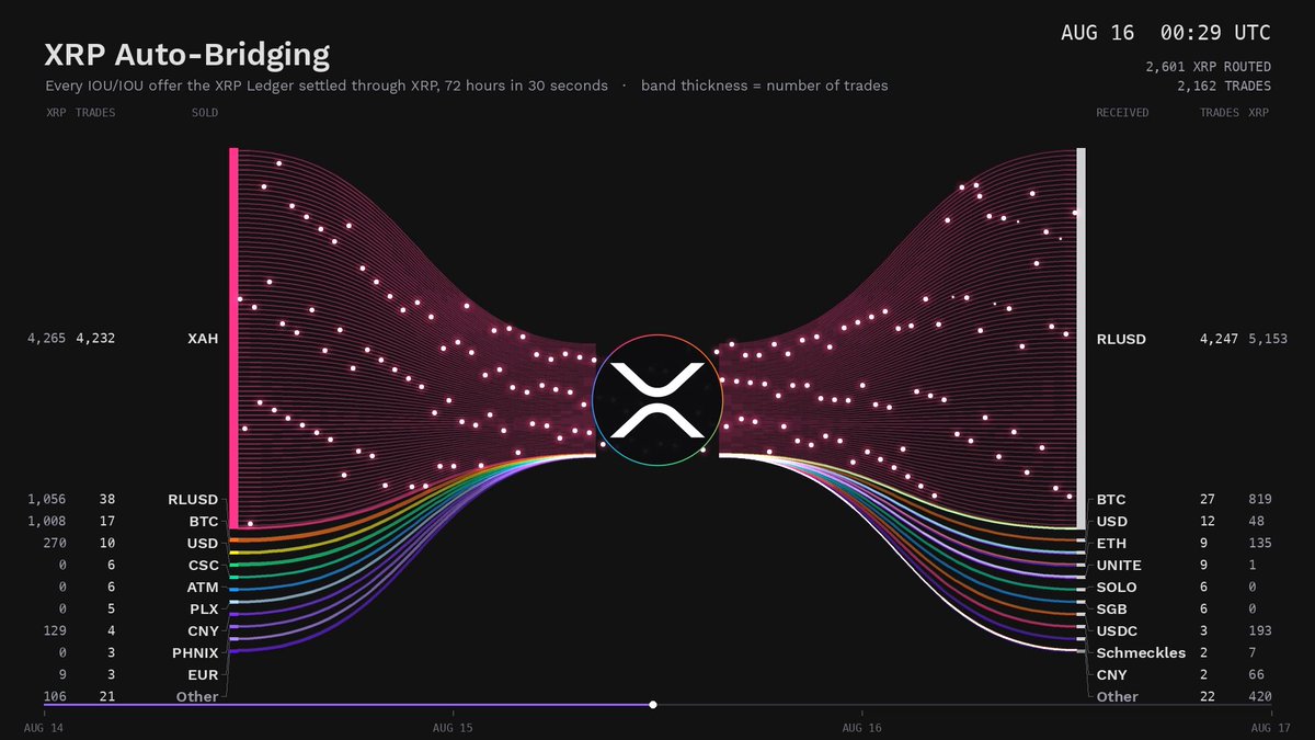 XRP is the native bridge asset of the XRP Ledger. This is a live look of the last 72h on the XRPL DEX of trades going through XRP. It's a protocol native functionality doing this by default. The XRPL routes automatically DEX offers through $XRP if it improves the trade quality. 2 things are interesting here. 1) Because the XRPL DEX is native the protocol captures activity at scale much better than fragmented smart contract DEX's, through auto bridging for the long tail of assets. You simply operate always on the same DEX and that aggregates liquidity and trades. 2) The current usage is 0.16% of DEX trades in the last 72h. For someone like myself who sees huge potential for the protocol and especially optimized trade quality by going through XRP on the DEX at scale when this number is double digits this is an exciting outlook to work towards.