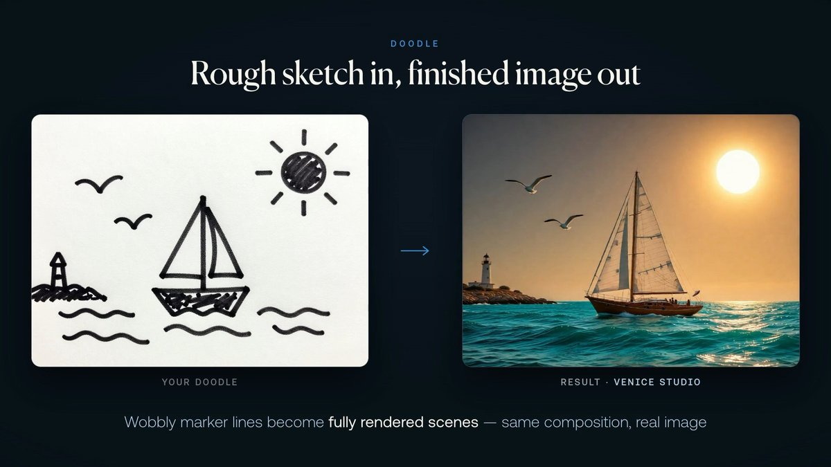 New in Venice Studio: Doodle. Draw on the canvas, add a prompt, and Venice turns it into the real thing.