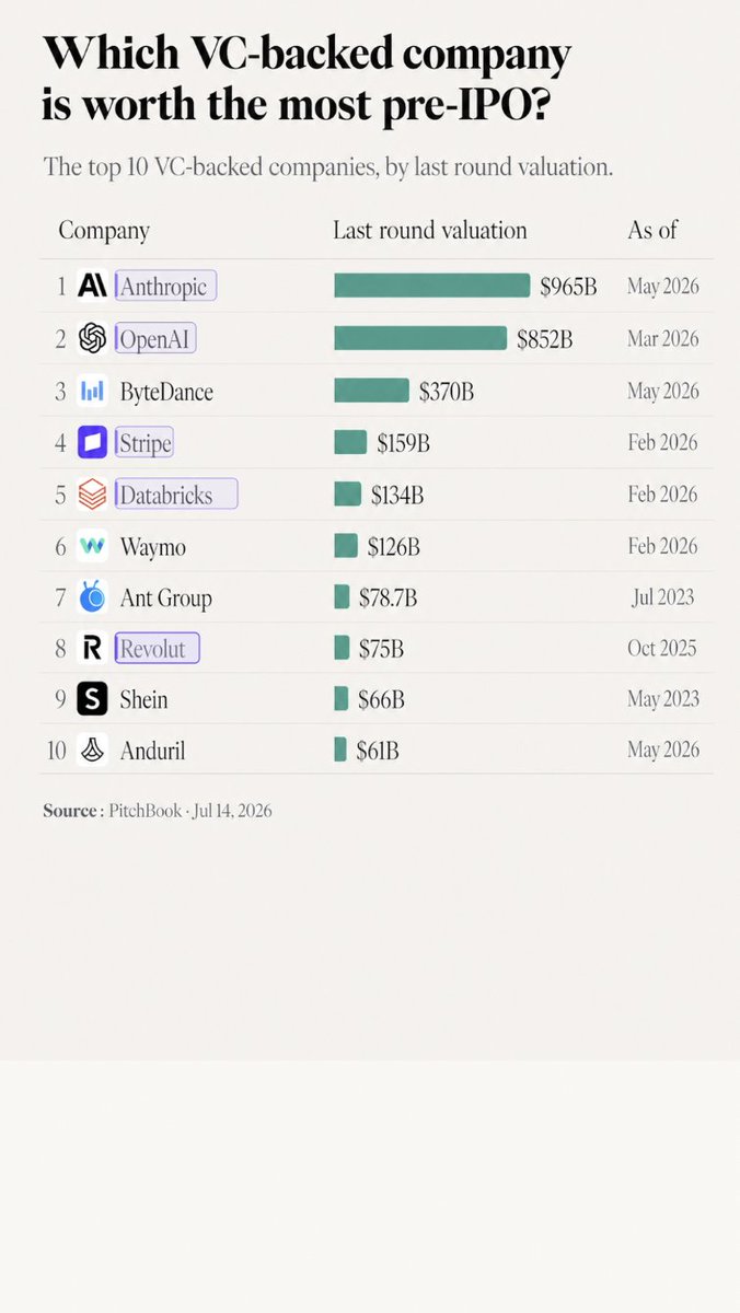 Some of the biggest names in tech are not on the stock market. Pitchbook released their 100 most valuable private companies list, and the ARK Venture Fund already holds 5 of the top 10. Holdings: