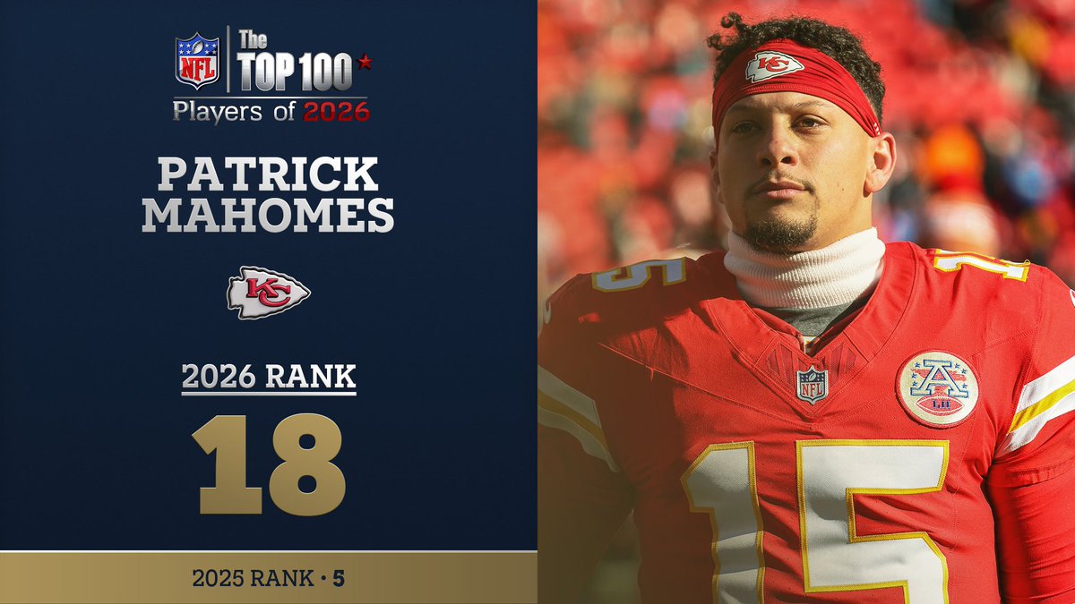 No. 18 on the NFL Top 100 Players of 2026… Kansas City Chiefs QB Patrick Mahomes! NFL Films