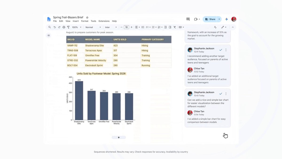 Sometimes words aren't quite enough to capture what the team means. With Gemini in @GoogleDocs, you can generate custom images right from collaborator feedback without ever leaving your document. Idea to final draft in moments. 🚀