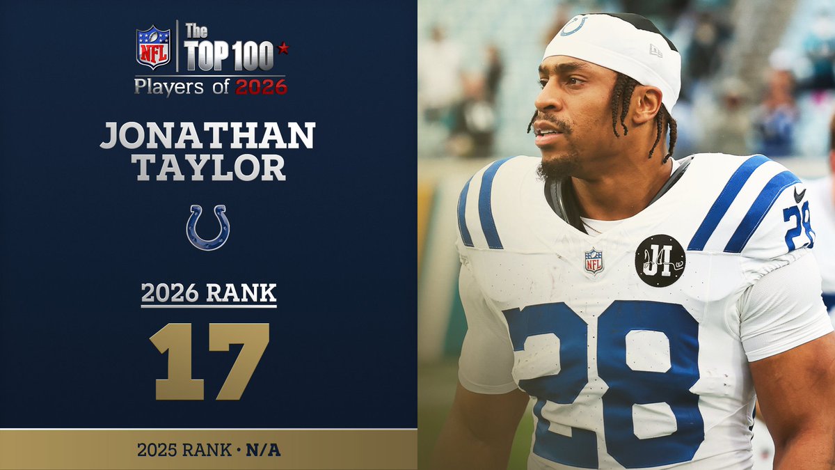 No. 17 on the NFL Top 100 Players of 2026… Indianapolis Colts RB Jonathan Taylor! NFL Films