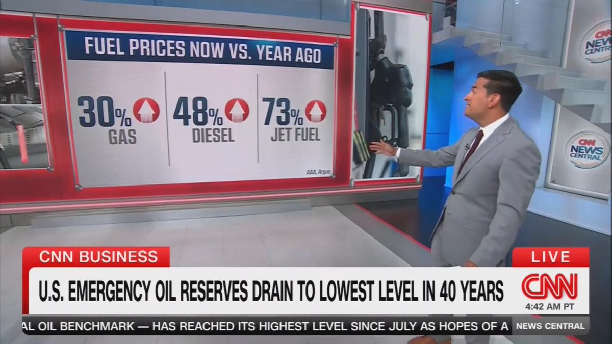 CNN: Gas is 30% more expensive than this time last summer. Diesel is up 48%. Jet fuel up 73%.