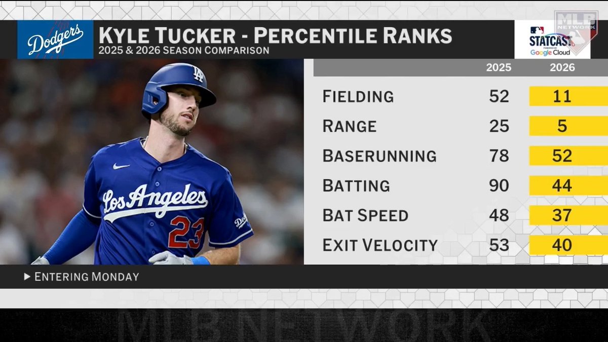 “It's like his entire game has cratered from last year…” Tom Verducci takes a deep dive on Kyle Tucker and his struggles this season.