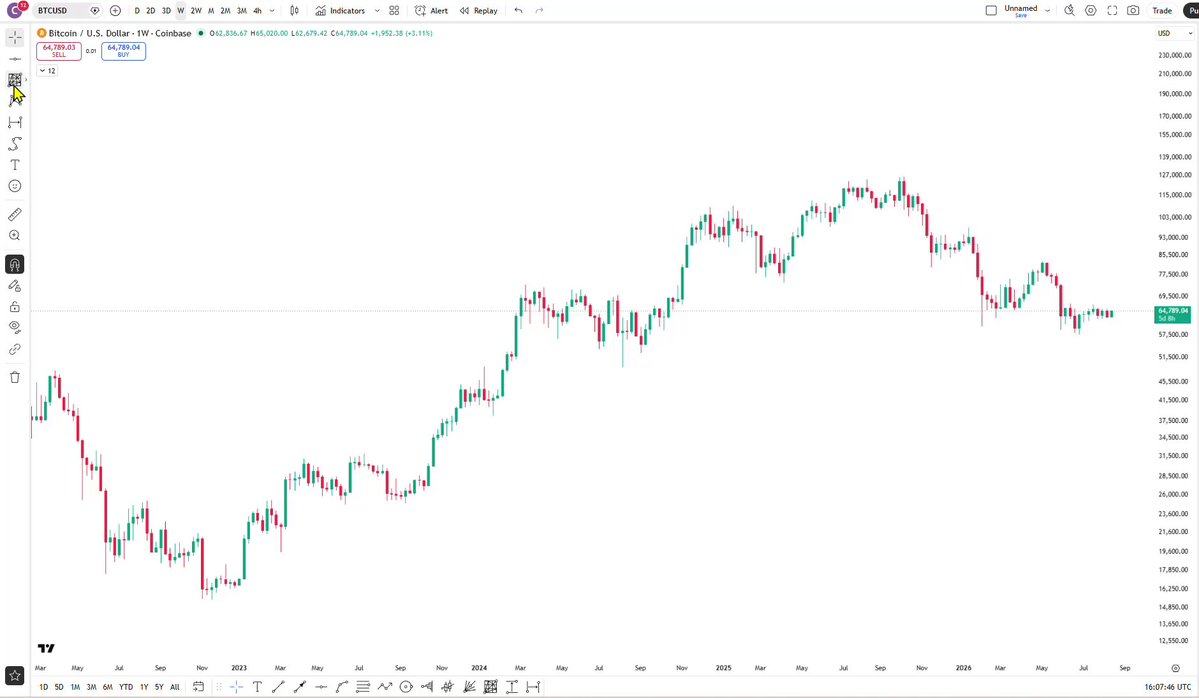 If you're ever curious, let me show you how I draw my Gann Square in 30 seconds for free. This is the same Gann Square that I've been using since mid 2024 for #Bitcoin on the weekly chart without changing any of my settings.