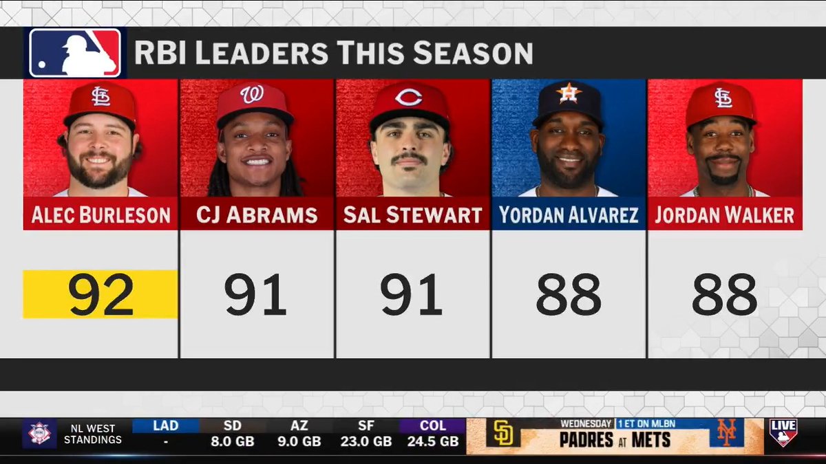 Chase Meidroth, Alec Burleson and more! #MLBCentral name drops a few players who deserve some praise during their recent hot streaks 🔥