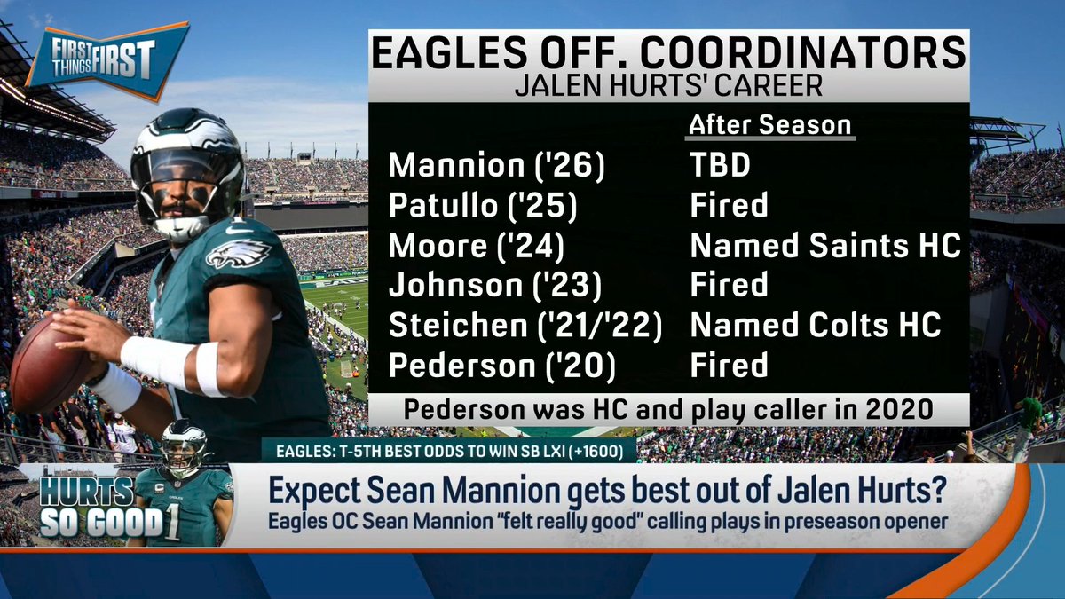 “If it works, Sean Mannion is going to be a head coach somewhere and if it doesn’t work, he and others are going to be fired because that is Jalen Hurts' track record and that's how it works in Philly.” Danny Parkins explains: