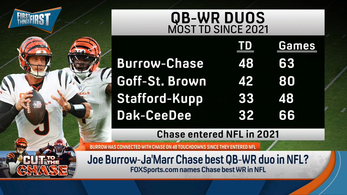 Burrow-Chase best QB-WR duo in NFL? Greg Jennings weighs in: “Statistically, yes. But my selection would be Stafford-Nacua because not only do they have the stats that support it… any time we rank QBs, what do we attach to QBs? Wins… That’s what Stafford and Nacua does.”