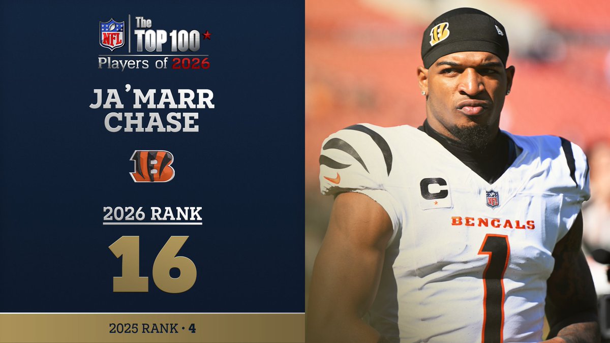 No. 16 on the NFL Top 100 Players of 2026… Cincinnati Bengals WR Ja'Marr Chase! NFL Films