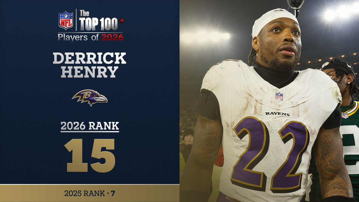 No. 15 on the NFL Top 100 Players of 2026… Baltimore Ravens RB Derrick Henry! NFL Films