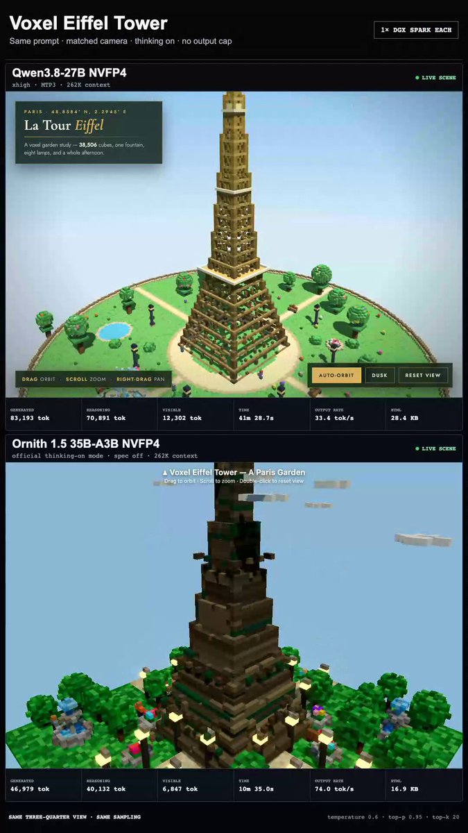 Two models. One DGX Spark One identical voxel Eiffel Tower prompt. Qwen3.8-27B xhigh: 83K tokens, 41m29s, 33.4 tok/s Ornith 1.5 35B-A3B: 47K tokens, 10m35s, 74.0 tok/s Thinking on, no token ceiling, matched camera. Ornith finished much faster; Qwen spent far more tokens.