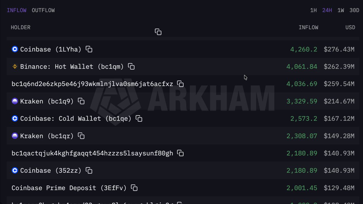🚨 BREAKING HERE’S THE EXACT REASON BITCOIN JUST PUMPED: COINBASE BOUGHT 6,139 BTC BINANCE BOUGHT 4,061 BTC AN INSIDER BOUGHT 4,036 BTC KRAKEN BOUGHT 3,329 BTC OKX BOUGHT 1,621 BTC PHEMEX BOUGHT 1,300 BTC WINTERMUTE BOUGHT 1,230 BTC THIS WAS COORDINATED MANIPULATION!