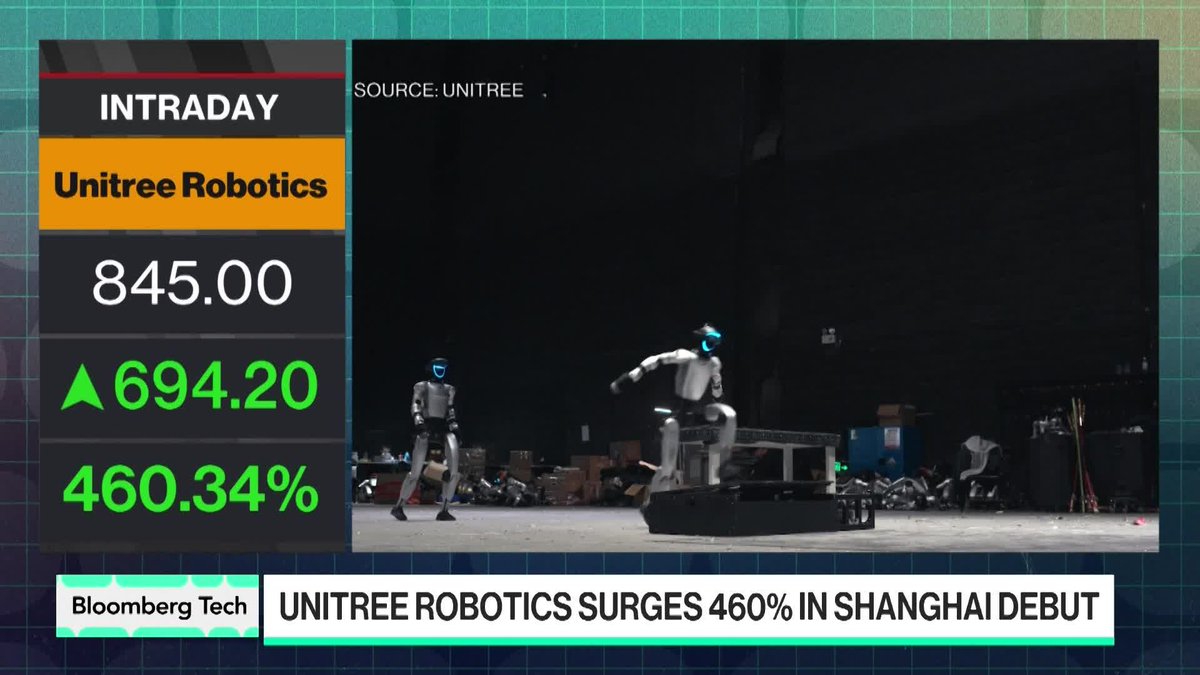 Unitree Robotics shares surged in their Shanghai trading debut, becoming China’s first publicly traded humanoid robot maker, and adding investor firepower to the country’s AI ambitions