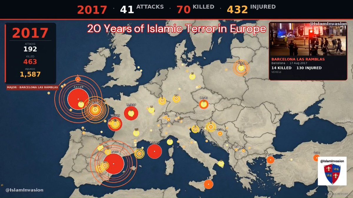 Staggering numbers of what Islam has brought to Europe in the last 20 years. Watch in full for details by year and country: 341 attacks, 2210 injured, 586 killed! The religion of Peace? Or the religion of Terror?!