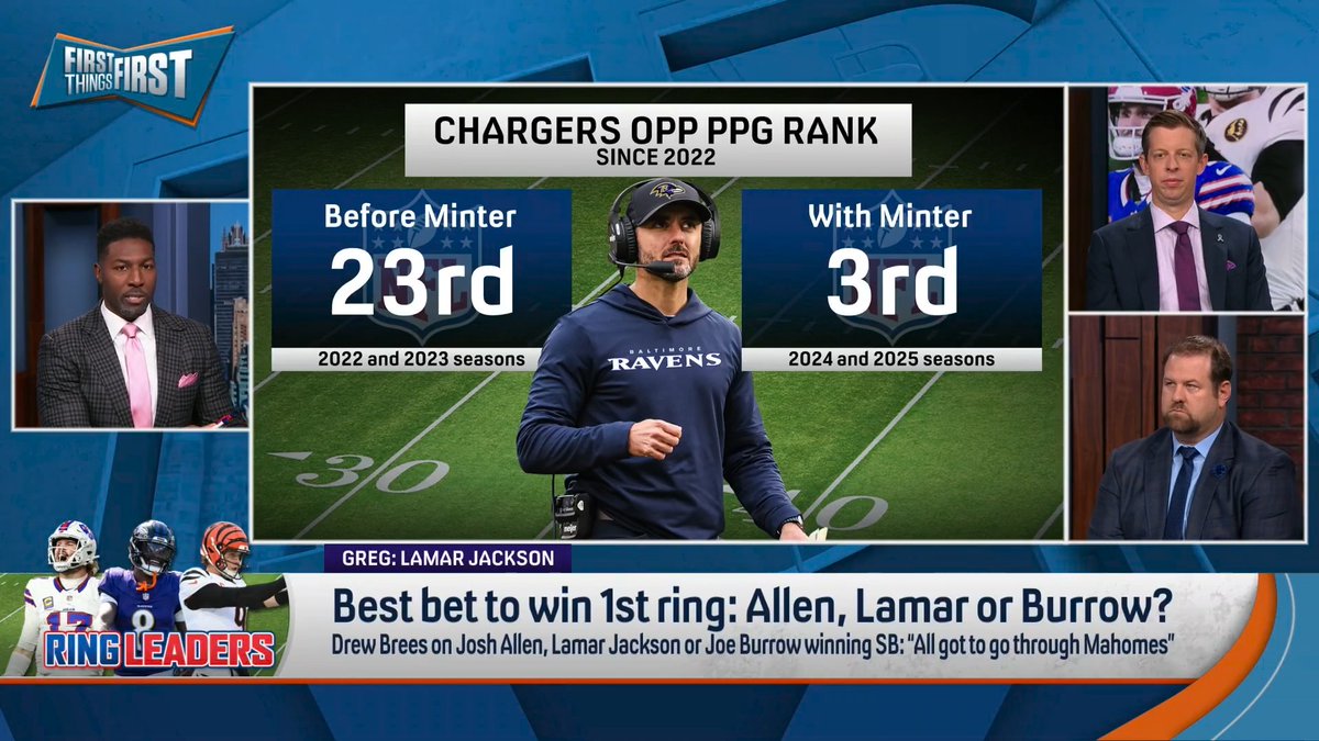.Greg Jennings thinks out of Allen, Lamar, & Burrow, Lamar has the best chance to win his first ring: “He has something now that I don’t think the other two have which is a head coach that has an emphasis on defense… Jesse Minter is going to be a difference maker.”