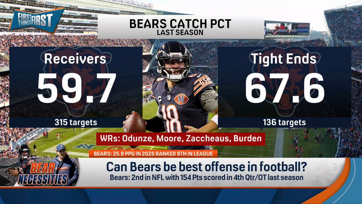 .Greg Jennings says the Bears can be the best offense in football. Here’s how they do it: “The next step is the passing game… You gotta be able to make those throws to your receivers… You cannot throw under 60% when you’re trying to be a great offense.”