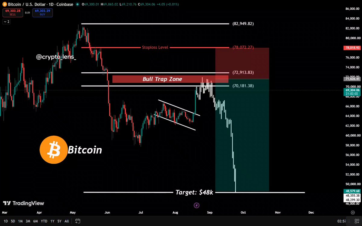 🚨 BITCOIN PUMPED TO $70,000 FOR A REASON. This is the FINAL bull trap before new lows. The plan is simple: $69K → $72K → $57K → $48K Don't chase the pump. Reminder: I called the $16K Bitcoin bottom and the $126K top. My next call will be the biggest one of this cycle. Turn on notifications. Most people will follow me too late.