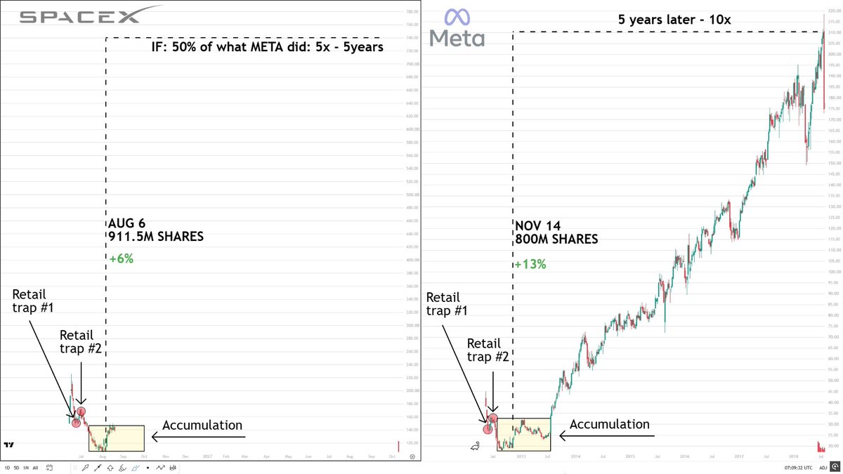 🚨Wait... I've seen this setup 14 years ago. $SPCX is forming up exactly as $META did in 2012. And this is NOT a coincidence. There's a strong psychological pattern. Traders who understand fear mechanism are the one profiting right now as you read this. Facebook, November 2012. Their largest tranche 800 million shares. Everyone embraced for harsh landing. Stock rose 13% SpaceX's biggest lockup 911 million shares Everyone expected volatile moves Stock rose 6% Same mechanic. Same fear. Same result. Historically, ~60% of stocks drop on lockup expiry. Both of these didn't. This is basically insiders signaling they believe the story more than the fear. SpaceX still has more unlocks stacking through December. Facebook had more too, and still took a year to fully find its footing. SpaceX just passed the biggest test that decides whether insiders trust the company I've seen this playbook before. It's playing out the EXACT same way right now. Don't miss it. Turn your notifs ON.