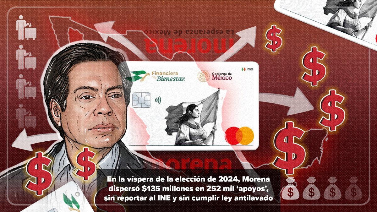 🔴#MorenaGate: 135 millones de pesos en más de 252 mil pagos. Así dispersó Partido Morena “apoyos económicos” en la víspera de la elección de 2024, sin reportarlo al INE ni cumplir la ley antilavado. El monto duplica lo dispersado por el PRI en el Monexgate de 2012.