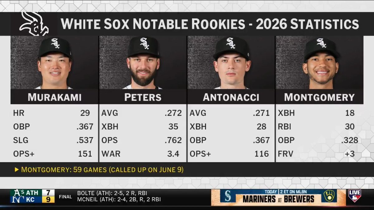 "A big reason why the Chicago White Sox are sitting in first place is they have gotten so much from positional guys in their rookie class." Joel Sherman highlights the play of Munetaka Murakami, Tristan Peters, Braden Montgomery and more on #MLBCentral.