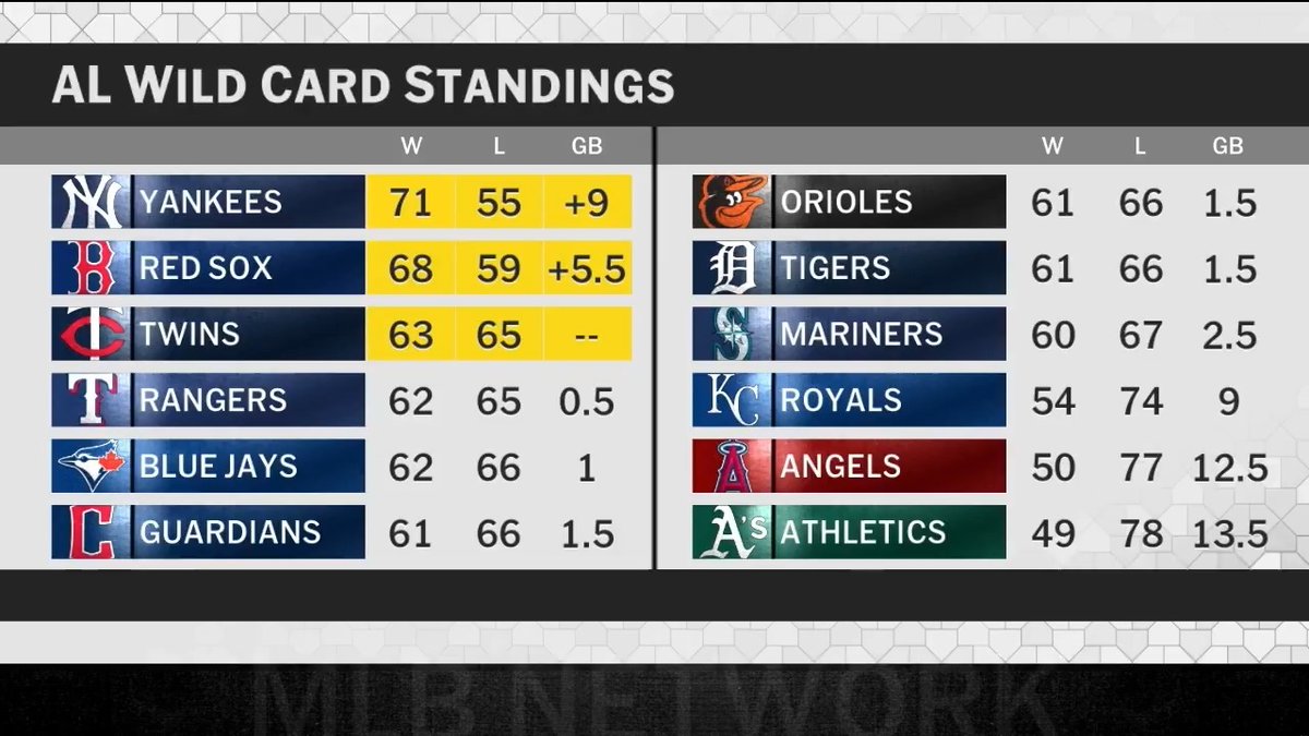 There are SIX teams within 2.5 games of the final AL Wild Card spot, currently being held by the Twins! 📊 #MLBTonight takes a look at the contending teams and who may have the firepower to lock up a Postseason spot down the stretch.
